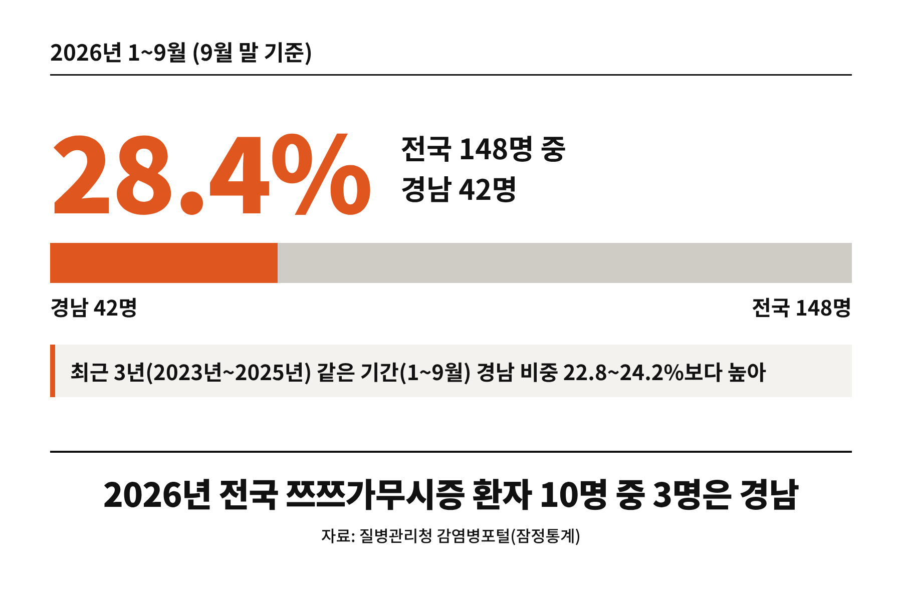 경남 쯔쯔가무시증 환자 10명 중 8명 가을철 발생... 예방수칙 준수 당부